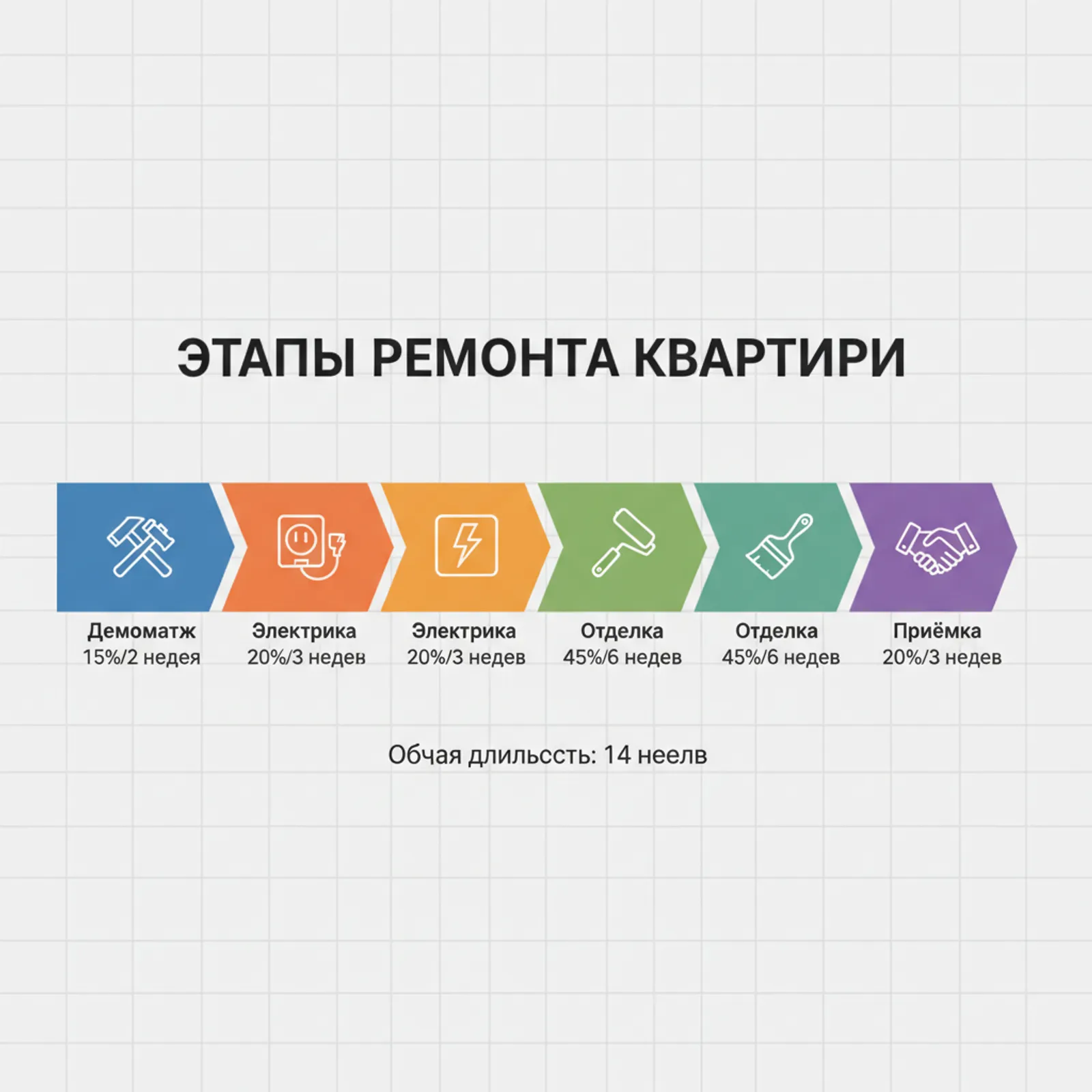 Этапы ремонта квартиры: от замеров до приёмки